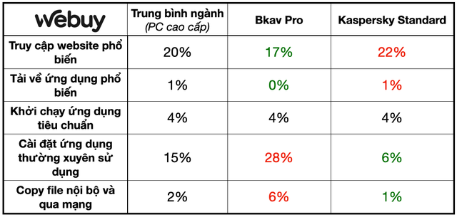 So sánh Bkav Pro và Kaspersky Standard: Bkav đắt hơn gấp rưỡi nhưng liệu có tốt hơn?- Ảnh 5.