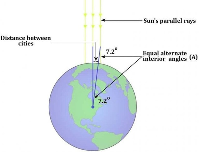 Eratosthene đã tính toán chu vi Trái Đất vào năm 240 trước Công nguyên như thế nào?- Ảnh 4.