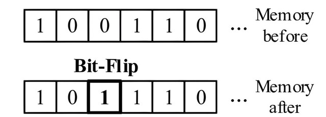 Bit Flip: Hiện tượng kỳ lạ xuất phát từ ngoài không gian- Ảnh 1.