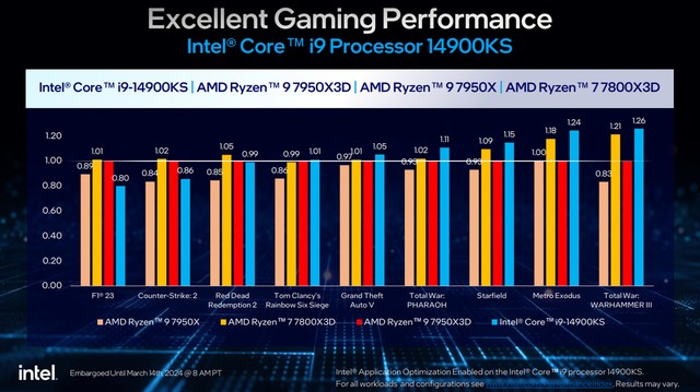 Intel ra mắt Core i9-14900KS: CPU "nhanh nhất thế giới dành cho desktop", đạt mức xung nhịp 6.2Ghz- Ảnh 2.