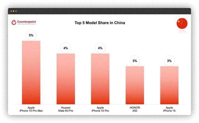 Người Trung Quốc vẫn quá ưa chuộng iPhone và đây là bằng chứng- Ảnh 1.