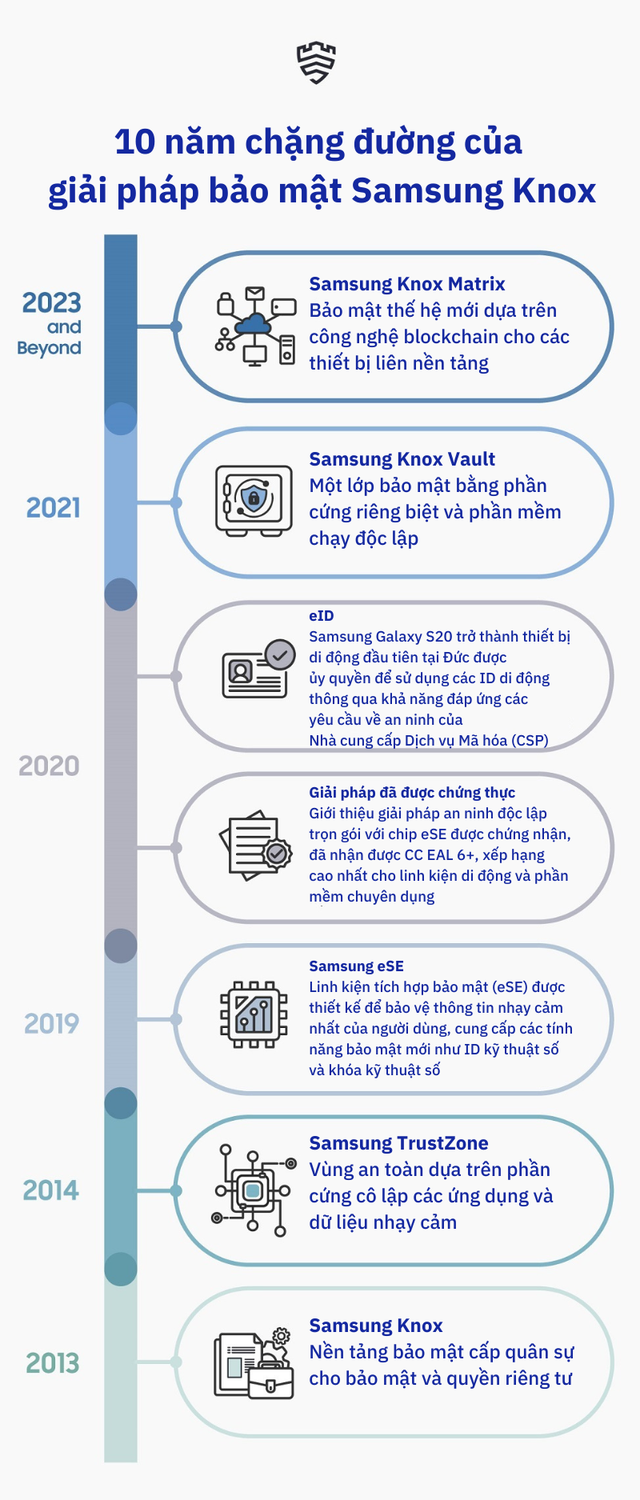 Samsung Knox: lớp bảo mật không thể thiếu của một ngôi nhà thông minh- Ảnh 2.