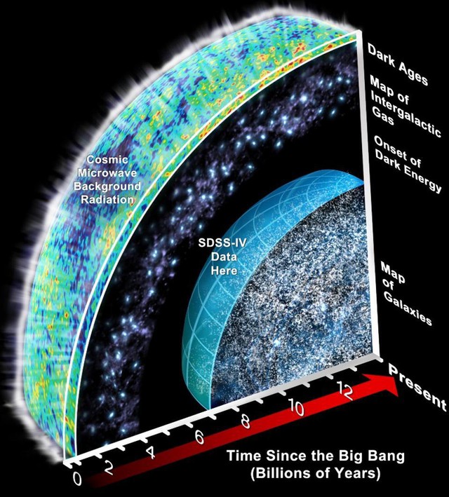 Tuổi của vũ trụ là khoảng 13,8 tỷ năm nhưng tại sao chúng ta lại có thể quan sát được 93 tỷ năm ánh sáng?- Ảnh 1.