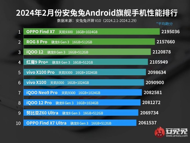 Công bố BXH Top 10 smartphone với hiệu năng cao nhất- Ảnh 1.