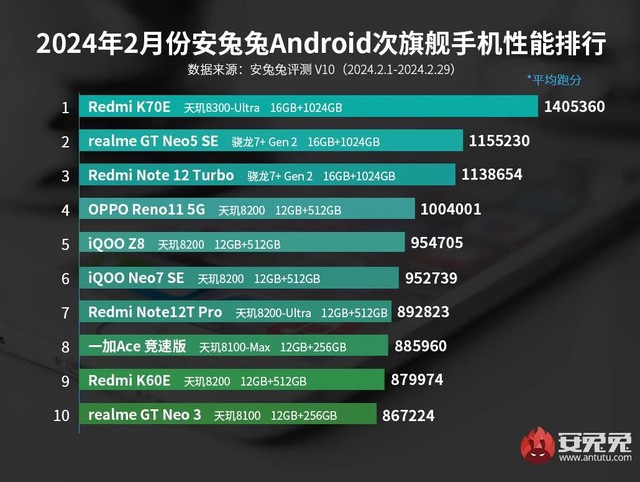 Công bố BXH Top 10 smartphone với hiệu năng cao nhất- Ảnh 2.