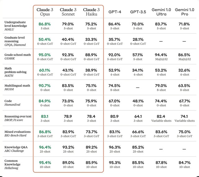 Claude AI ra mắt phiên bản mới, sở hữu tính năng và thông số mạnh hơn ChatGPT và Google Gemini nhưng vẫn còn xa lạ với nhiều người dùng Việt- Ảnh 2.