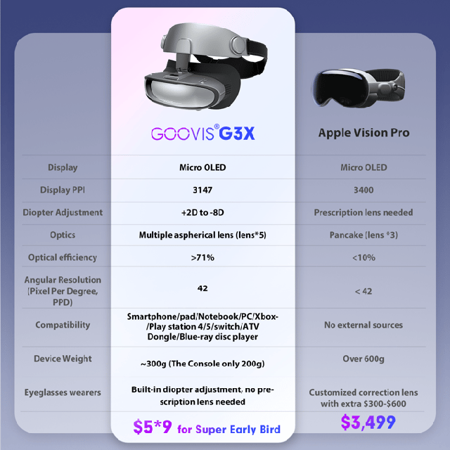Kính Goovis G3X gây sốt trên Kickstarter: Màn hình OLED nét gần bằng Vision Pro, nhẹ chỉ 200gr, giá từ 14 triệu nếu mua sớm- Ảnh 7.