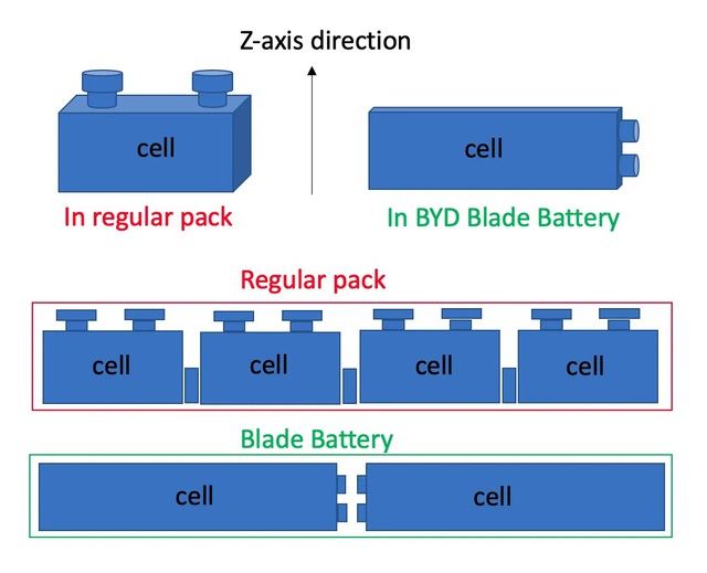 Giải mã công nghệ pin Blade của BYD: Quá ưu việt đến mức đối thủ Tesla cũng phải dùng- Ảnh 3.