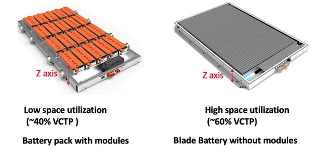 Giải mã công nghệ pin Blade của BYD: Quá ưu việt đến mức đối thủ Tesla cũng phải dùng- Ảnh 5.
