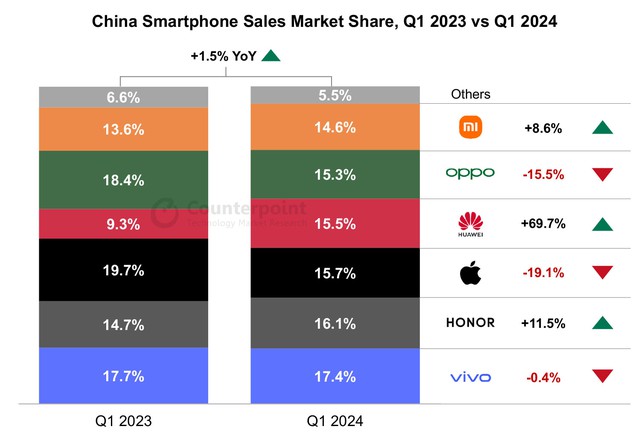Là hãng smartphone lớn nhất thế giới nhưng thị phần Samsung vừa chạm ngưỡng 0% tại Trung Quốc- Ảnh 1.