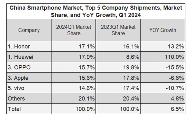 Bất ngờ với top 5 thương hiệu smartphone hàng đầu tại Trung Quốc: Xiaomi không thấy đâu, dẫn đầu lại là cái tên "không thể tin được"- Ảnh 1.