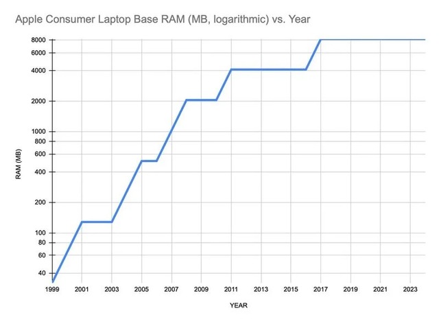 Dung lượng RAM của máy Mac "dậm chân tại chỗ" kể từ ngày Tim Cook nắm quyền CEO Apple- Ảnh 2.