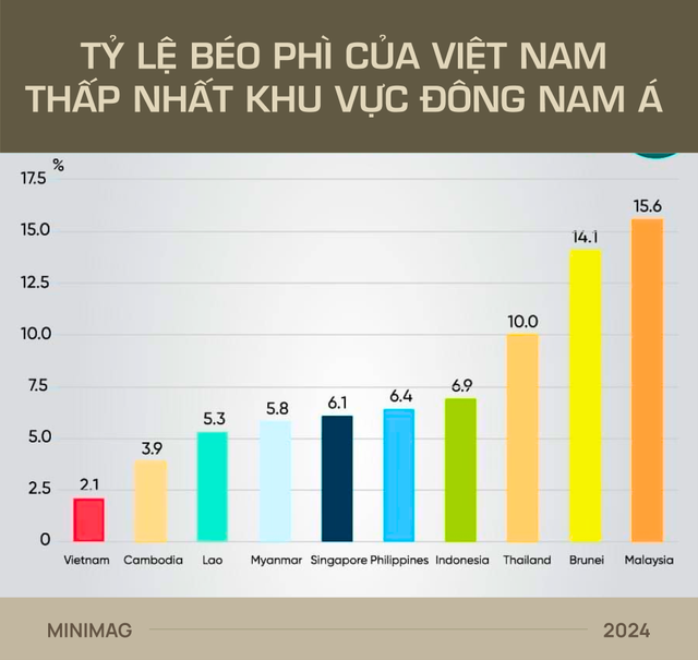 Đất nước gầy nhất thế giới đang béo lên nhanh nhất: Việt Nam!- Ảnh 13.