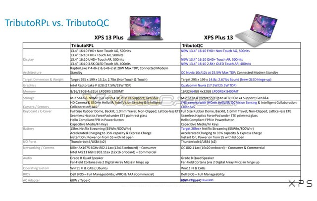 Dell XPS 13 Plus với chip Snapdragon X rò rỉ thông số cấu hình: Dung lượng RAM và thời lượng pin gấp đôi bản Intel- Ảnh 3.