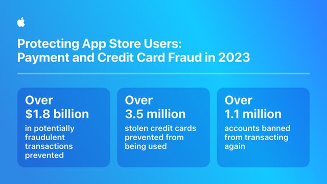 App Store "lập công" lớn khi chặn hơn 7 tỷ USD giao dịch gian lận- Ảnh 1.