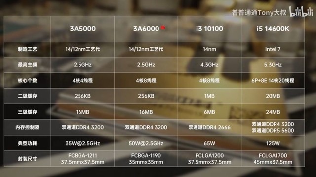 CPU Trung Quốc tiến bộ vượt bậc: Hiệu năng hiện tại ngang Intel Core i3-10100, hứa hẹn năm sau sẽ bắt kịp Intel Gen 12th- Ảnh 1.