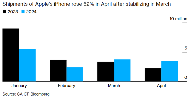 Chiêu giảm giá phát huy tác dụng, doanh số iPhone tại Trung Quốc bật tăng ngoài sức tưởng tượng- Ảnh 2.