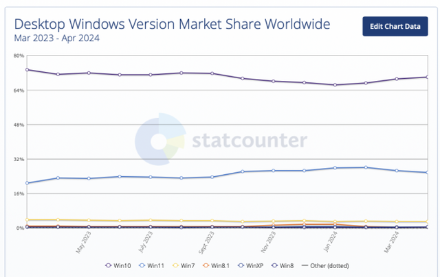 Bất chấp "lời dọa nạt" của Microsoft, người dùng vẫn trung thành với Windows 10- Ảnh 1.