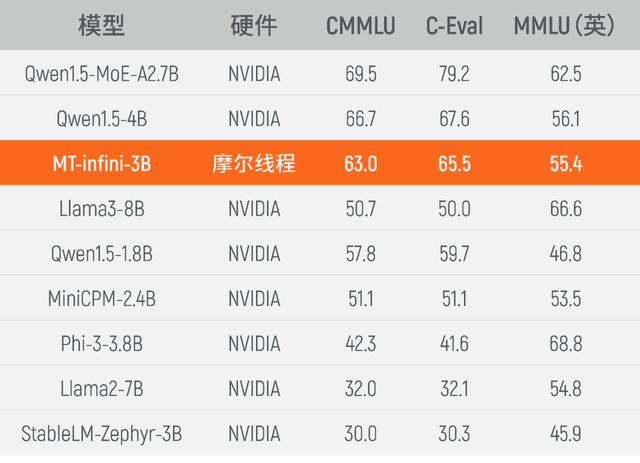 GPU Trung Quốc đạt bước nhảy vọt về hiệu năng, tuyên bố đánh bại GPU NVIDIA trong huấn luyện AI- Ảnh 1.