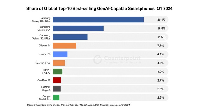 Galaxy S24 Ultra là smartphone AI bán chạy nhất thế giới- Ảnh 1.