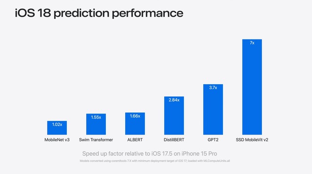 Hiệu năng iPhone 15 Pro Max tăng tới 25% sau khi nâng cấp iOS 18- Ảnh 2.
