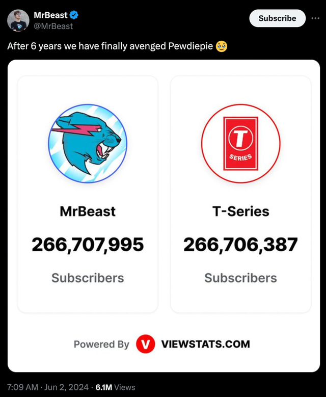 MrBeast vượt mặt T-Series, trở thành kênh YouTube có lượng người đăng ký nhiều nhất thế giới- Ảnh 1.