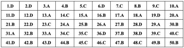 Gợi ý đáp án đề thi TOÁN tốt nghiệp THPT 2024, cập nhật nhanh nhất tại đây- Ảnh 4.