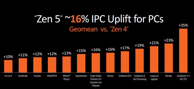 AMD ra mắt Ryzen 9000 series dựa trên kiến trúc Zen 5: Hiệu năng làm việc và chơi game cao hơn tới 56% và 23% so với Intel Core i9-14900K- Ảnh 3.