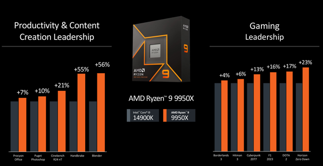 AMD ra mắt Ryzen 9000 series dựa trên kiến trúc Zen 5: Hiệu năng làm việc và chơi game cao hơn tới 56% và 23% so với Intel Core i9-14900K- Ảnh 4.