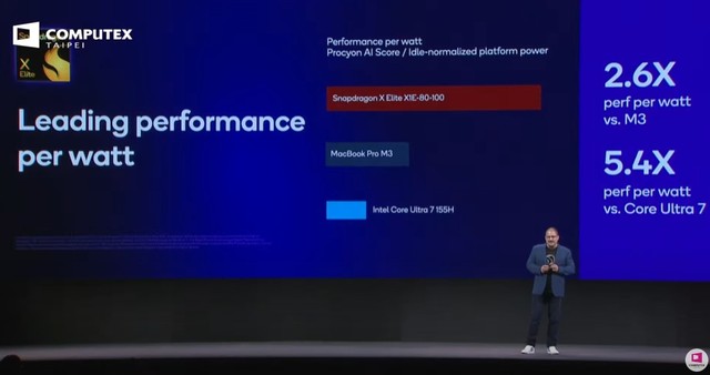 Qualcomm khẳng định Snapdragon X Elite bản PC vượt mặt loạt chip từ Intel và AMD: Nhanh hơn, mát hơn, tốn ít điện hơn- Ảnh 3.