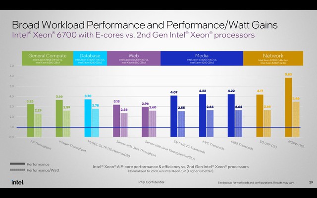 Ra mắt CPU Intel Xeon 6700E “Sierra Forest”: Lên tới 144 lõi E, TDP 330W, hiệu quả hơn 34% so với AMD EPYC Bergamo- Ảnh 3.