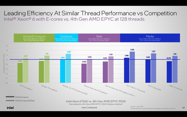 Ra mắt CPU Intel Xeon 6700E “Sierra Forest”: Lên tới 144 lõi E, TDP 330W, hiệu quả hơn 34% so với AMD EPYC Bergamo- Ảnh 4.