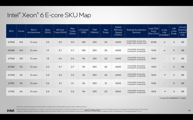 Ra mắt CPU Intel Xeon 6700E “Sierra Forest”: Lên tới 144 lõi E, TDP 330W, hiệu quả hơn 34% so với AMD EPYC Bergamo- Ảnh 2.