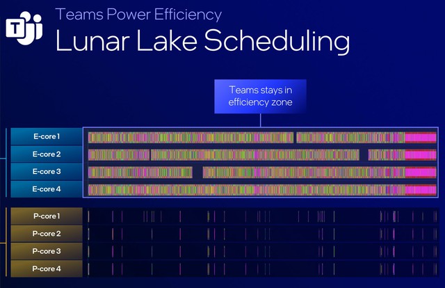 Intel Lunar Lake chính thức ra mắt: CPU x86 tiết kiệm điện tốt nhất từ trước đến nay, sẽ thay đổi hoàn toàn thiết kế laptop AI- Ảnh 3.