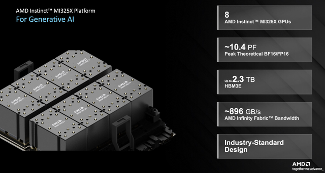 AMD ra mắt chip AI mới để cạnh tranh với Nvidia, khẳng định tốc độ tính toán nhanh hơn 30% so với chip H200 của Đội Xanh Lá- Ảnh 1.