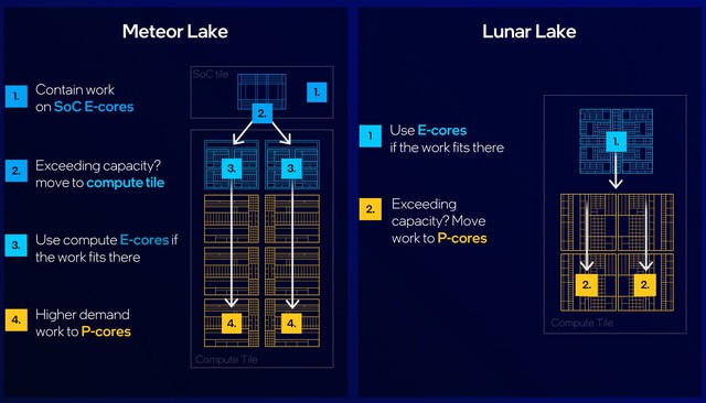 Intel Lunar Lake chính thức ra mắt: CPU x86 tiết kiệm điện tốt nhất từ trước đến nay, sẽ thay đổi hoàn toàn thiết kế laptop AI- Ảnh 4.
