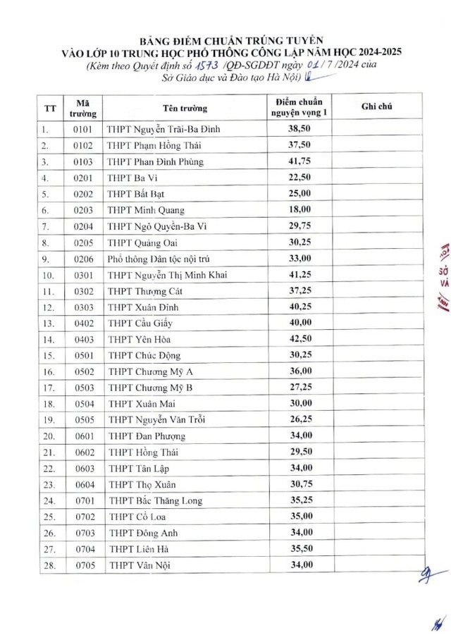 THPT Yên Hoà 1 năm lọt xuống top 6 điểm chuẩn cao nhất Hà Nội, riêng ngôi trường nổi tiếng nay 7 năm liên tiếp giữ "ngôi vương"!- Ảnh 1.