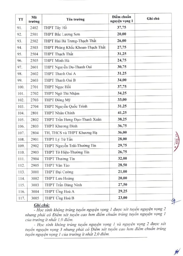 THPT Yên Hoà 1 năm lọt xuống top 6 điểm chuẩn cao nhất Hà Nội, riêng ngôi trường nổi tiếng nay 7 năm liên tiếp giữ "ngôi vương"!- Ảnh 4.