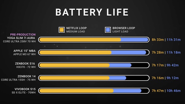 Laptop Intel này cuối cùng đã có pin "ngon" hơn Macbook đời mới- Ảnh 2.