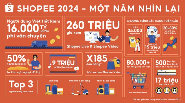 Shopee của 2024: Bứt phá với freeship và màn kết hợp của mua sắm và giải trí- Ảnh 1.