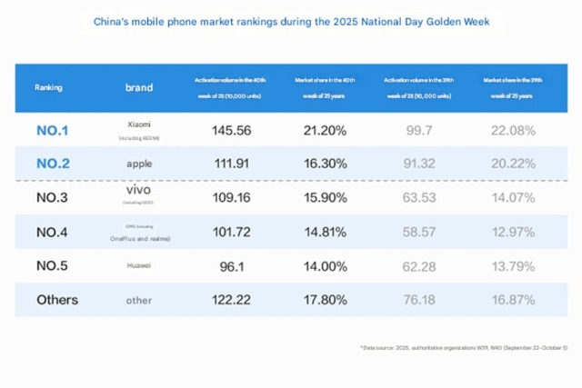 Xiaomi vừa vượt mặt Apple, dẫn đầu thị trường smartphone tại Trung Quốc- Ảnh 1.