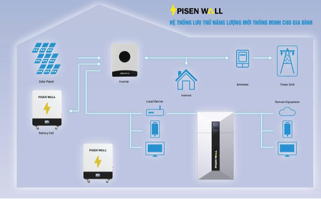 PISEN ra mắt giải pháp lưu trữ năng lượng thông minh cho hộ gia đình, hướng tới tương lai xanh chủ động- Ảnh 3. PISEN ra mắt giải pháp lưu trữ năng lượng thông minh cho hộ gia đình, hướng tới tương lai xanh chủ động- Ảnh 3.