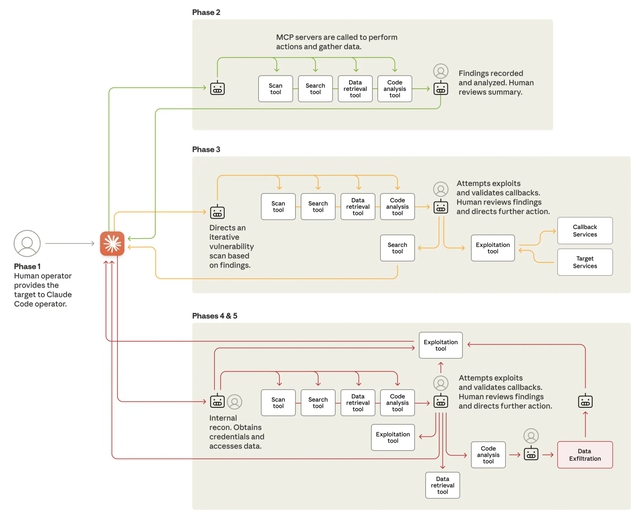 Thế giới mạng choáng váng với hacker AI đầu tiên trên thế giới: Tự động thực hiện 90% hoạt động, con người chỉ cần bấm nút triển khai - Ảnh 2.