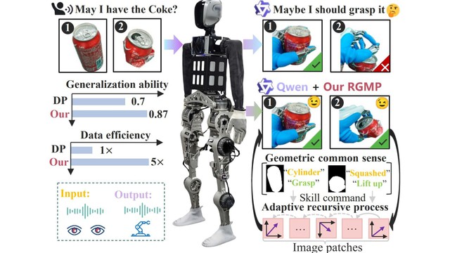 Bước đột phá từ Trung Quốc giúp robot nhân hình tự học kỹ năng thao tác phức tạp mà không cần đào tạo - Ảnh 1.