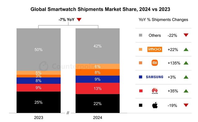 Doanh số smartwatch toàn cầu sụt giảm, Apple gặp thế khó- Ảnh 2.