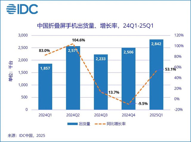 Huawei thắng lớn tại quê nhà: Thị phần điện thoại gập chiếm 76%, bán những thứ mà không hãng nào dám bán- Ảnh 1. Huawei thắng lớn tại quê nhà: Thị phần điện thoại gập chiếm 76%, bán những thứ mà không hãng nào dám bán- Ảnh 1.