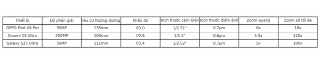 Đọ camera zoom Galaxy S25 Ultra - OPPO Find X8 Pro - Xiaomi 15 Ultra: Zoom quang thật lớn hay tăng độ phân giải mới là "chân ái"?- Ảnh 5. Đọ camera zoom Galaxy S25 Ultra - OPPO Find X8 Pro - Xiaomi 15 Ultra: Zoom quang thật lớn hay tăng độ phân giải mới là "chân ái"?- Ảnh 5.