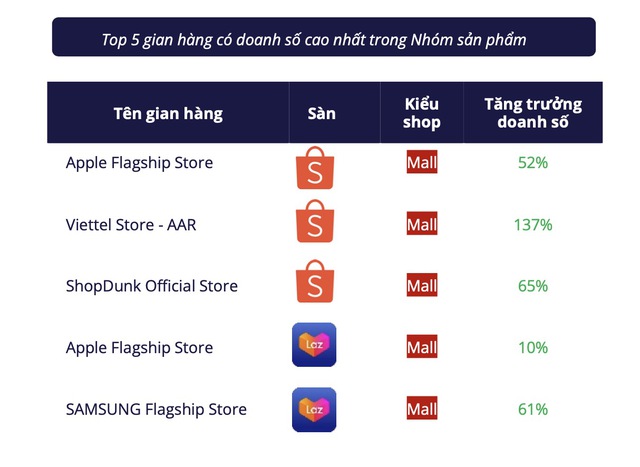iPhone phủ trắng top điện thoại bán chạy trên Shopee/Lazada: Galaxy A15 lạc lõng giữa dàn "Táo", hóa ra là có lý do cả- Ảnh 2. iPhone phủ trắng top điện thoại bán chạy trên Shopee/Lazada: Galaxy A15 lạc lõng giữa dàn "Táo", hóa ra là có lý do cả- Ảnh 2.
