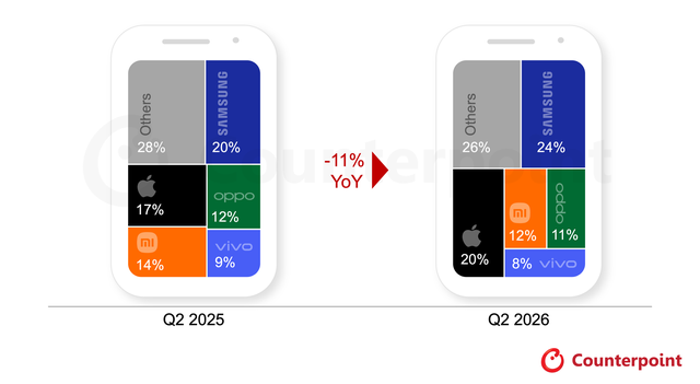 Thị trường smartphone "ế" nhất 13 năm, ri&ecirc;ng Samsung với Apple vẫn "ăn n&ecirc;n l&agrave;m ra"! - Ảnh 1.