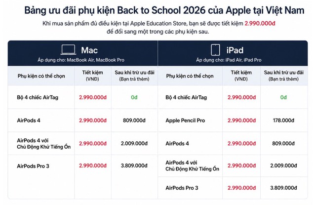 Đi tìm deal hời nhất trong đợt Back to School 2026 của Apple - Ảnh 3.